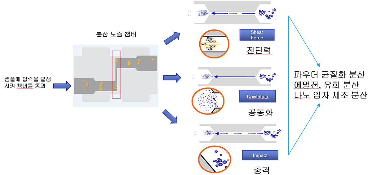 나노디스퍼져 NH4000