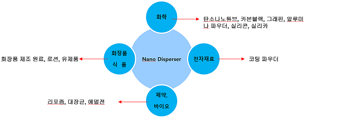 나노디스퍼져 NH500